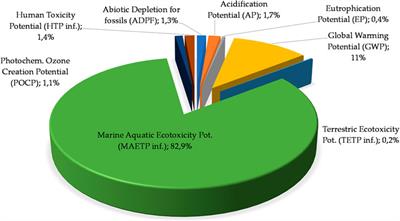 Perspective: Comparison of end-of-life scenarios of municipal solid waste from viewpoint of life cycle assessment